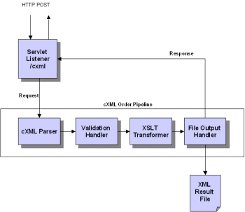 cxml pipeline