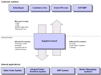 SupplierConnect overview diagram